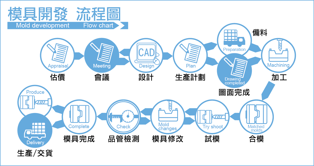 0503 development